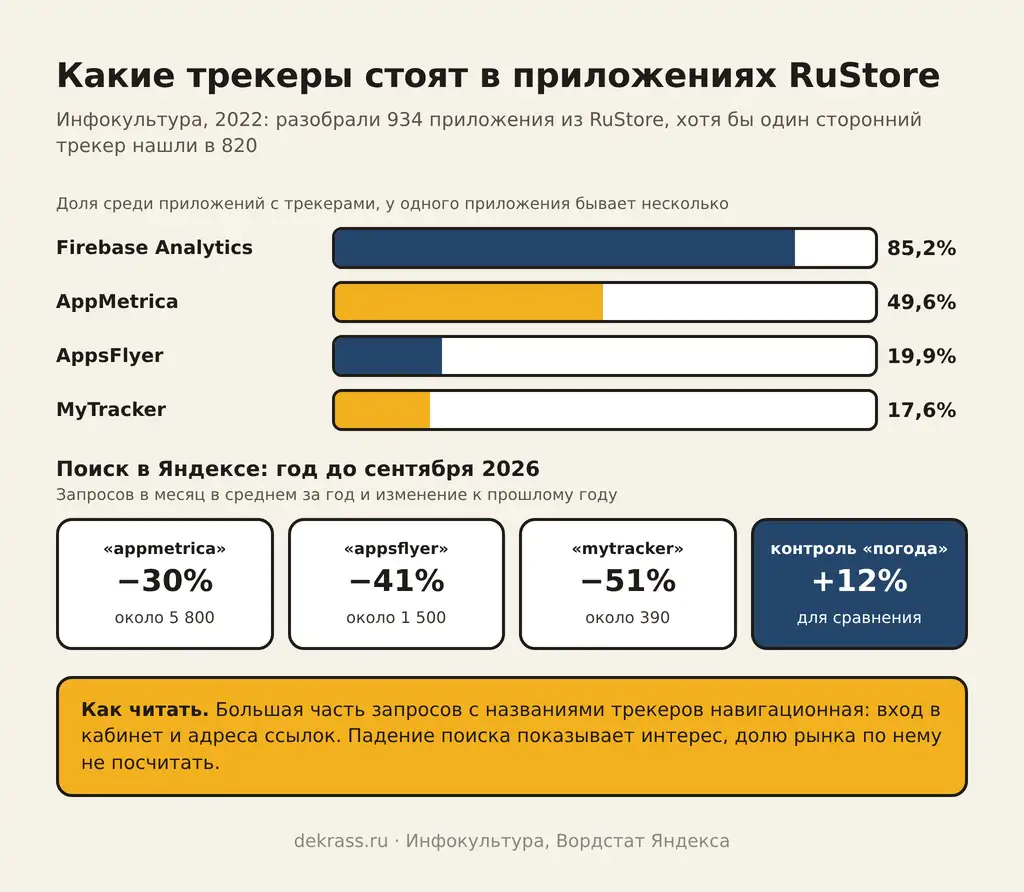 AppMetrica, Firebase, AppsFlyer и MyTracker в приложениях RuStore и падение поиска по названиям трекеров