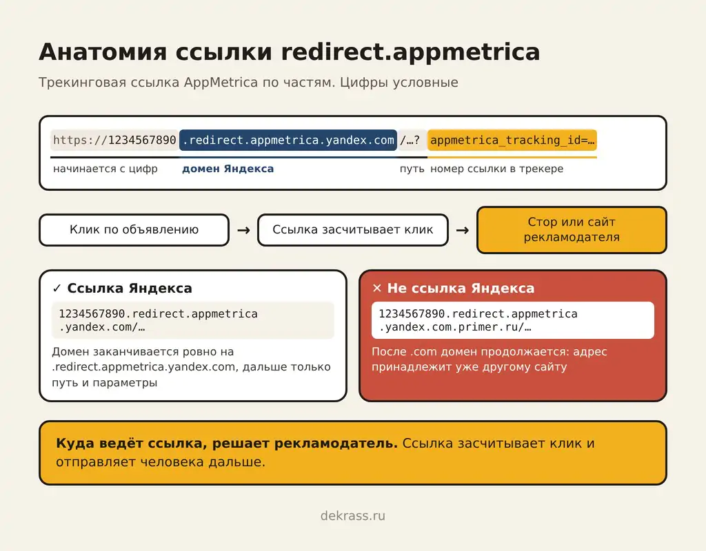 Ссылка redirect.appmetrica.yandex.com по частям: цифры, домен Яндекса, номер ссылки и как отличить подделку