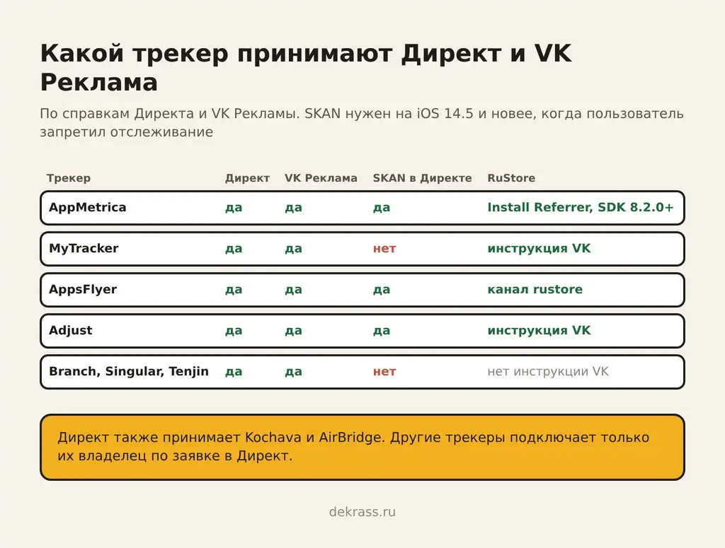 Какие трекеры принимают Директ и VK Реклама: аппметрика, MyTracker, AppsFlyer, Adjust и поддержка SKAN
