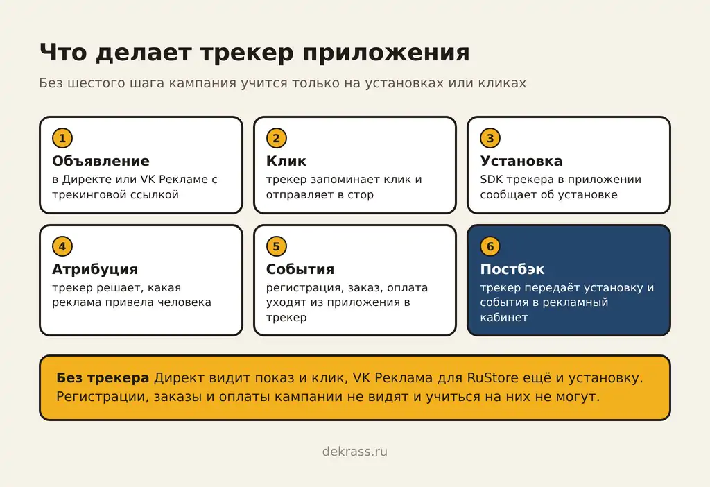 Как работает трекер AppMetrica: от клика по объявлению до постбэка с установкой в Директ и VK Рекламу