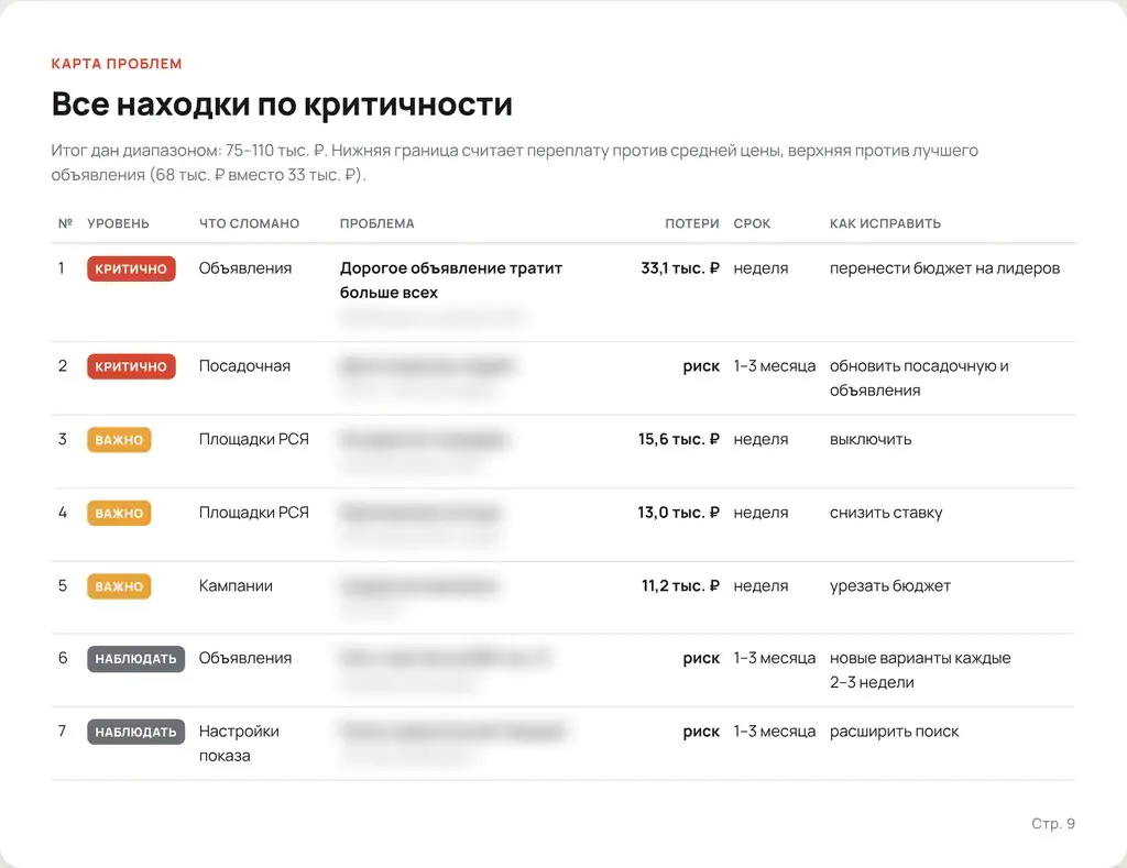 Карта проблем канала психолога после аудита рекламы в Директе: семь находок по критичности