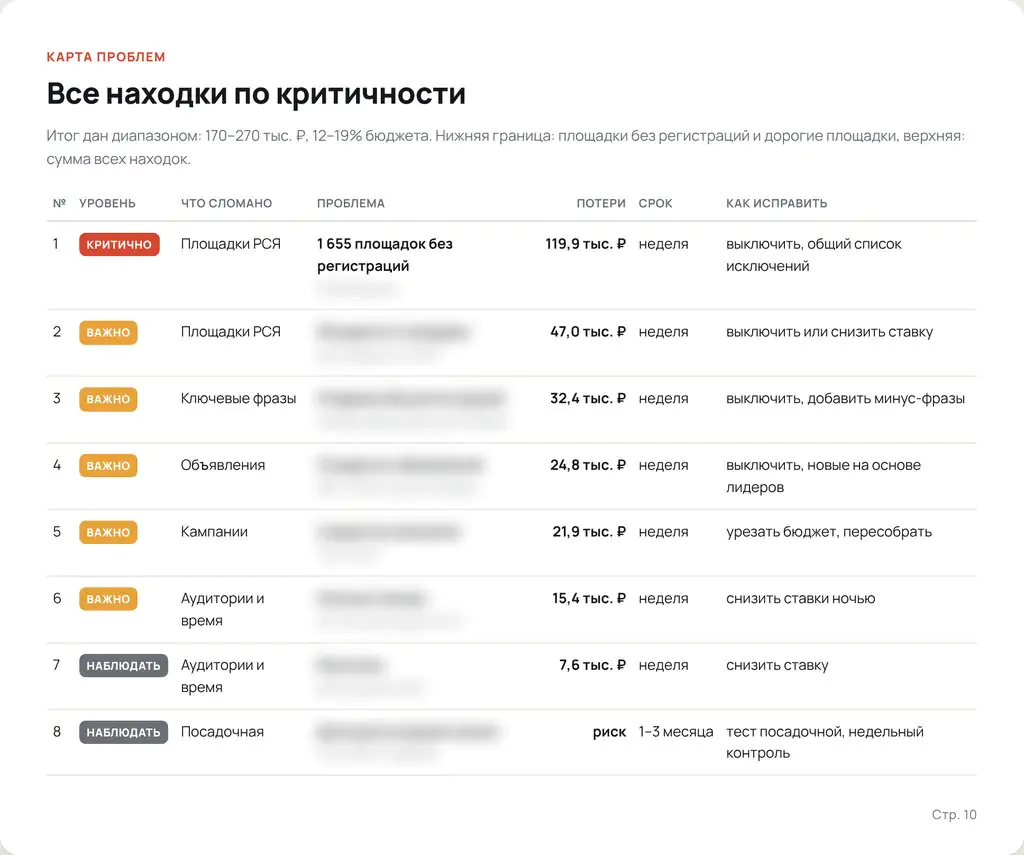 Карта проблем из аудита Директа онлайн-школы: восемь находок по критичности с суммой потерь и способом исправить