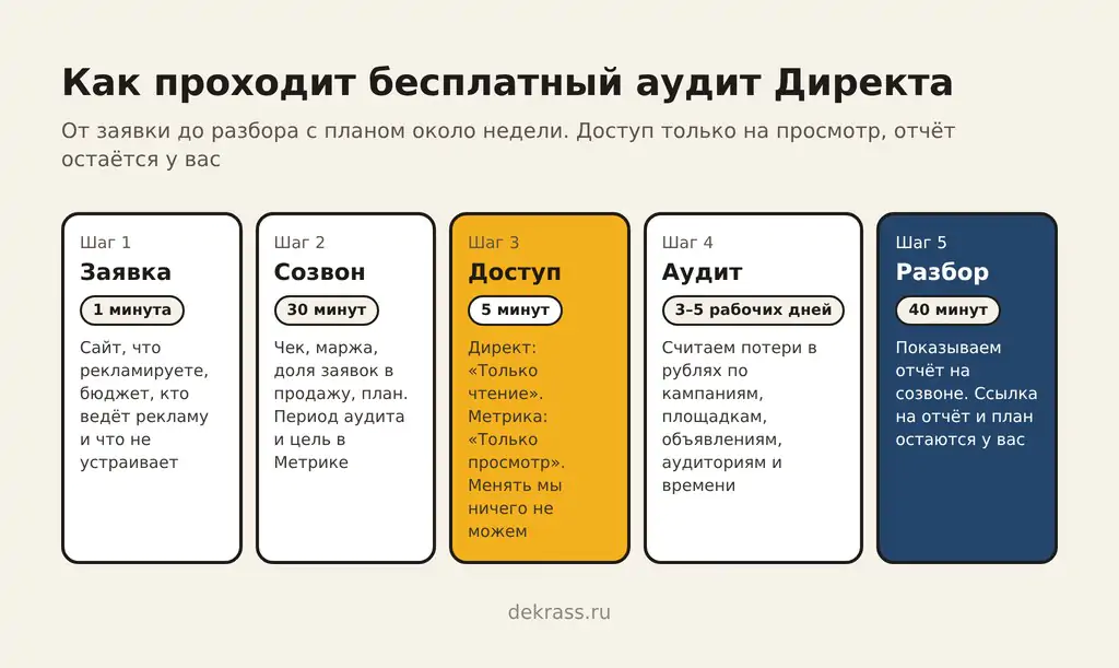 Как проходит бесплатный аудит Директа: заявка, созвон, доступ только на чтение, 3–5 рабочих дней и разбор