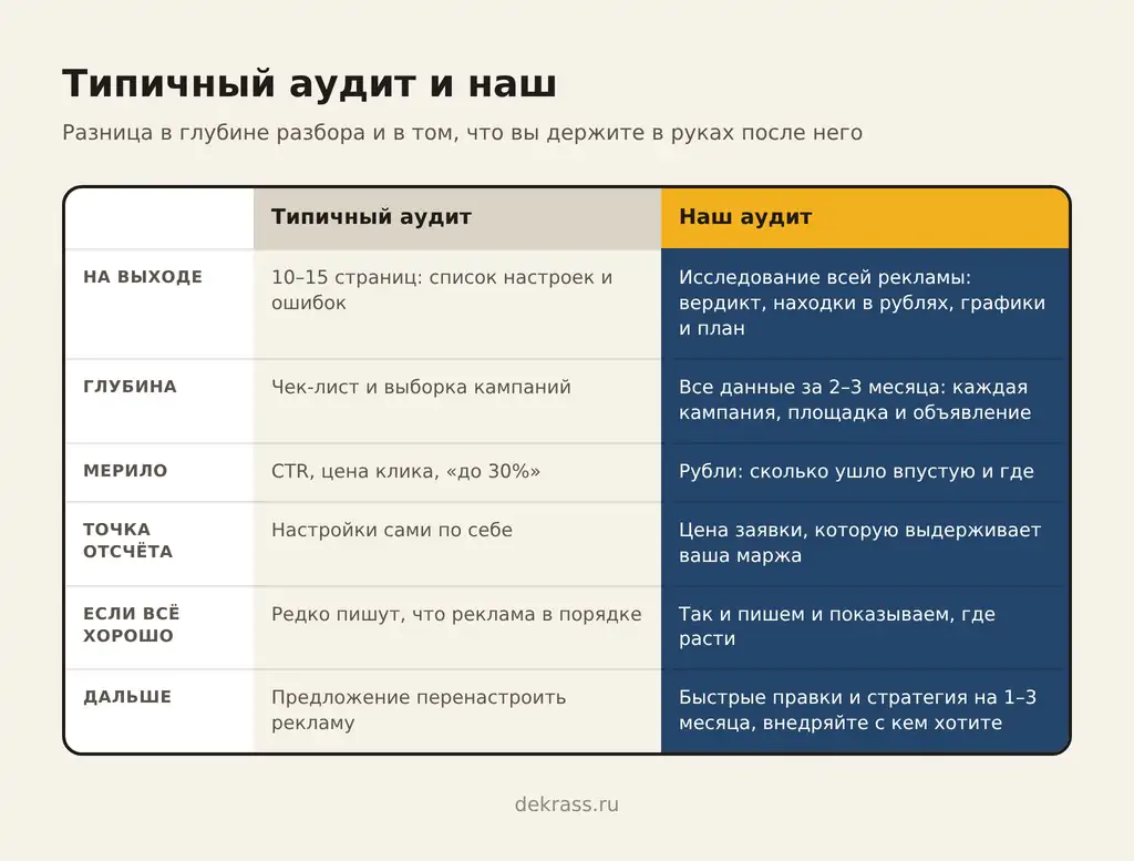 Чем наш аудит контекстной рекламы отличается от чек-листа: все данные за 2–3 месяца и находки в рублях
