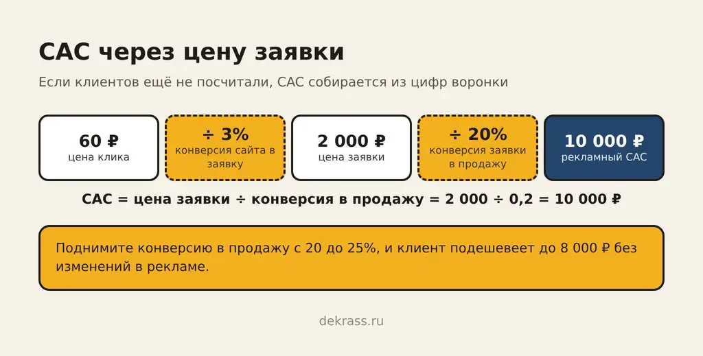 Как посчитать стоимость привлечения клиента через воронку: цена клика, конверсия сайта, цена заявки и продажи
