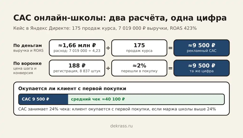 CAC в нашем кейсе онлайн-школы: два расчёта, по деньгам и по воронке, дают одну стоимость привлечения клиента ≈9 500 ₽