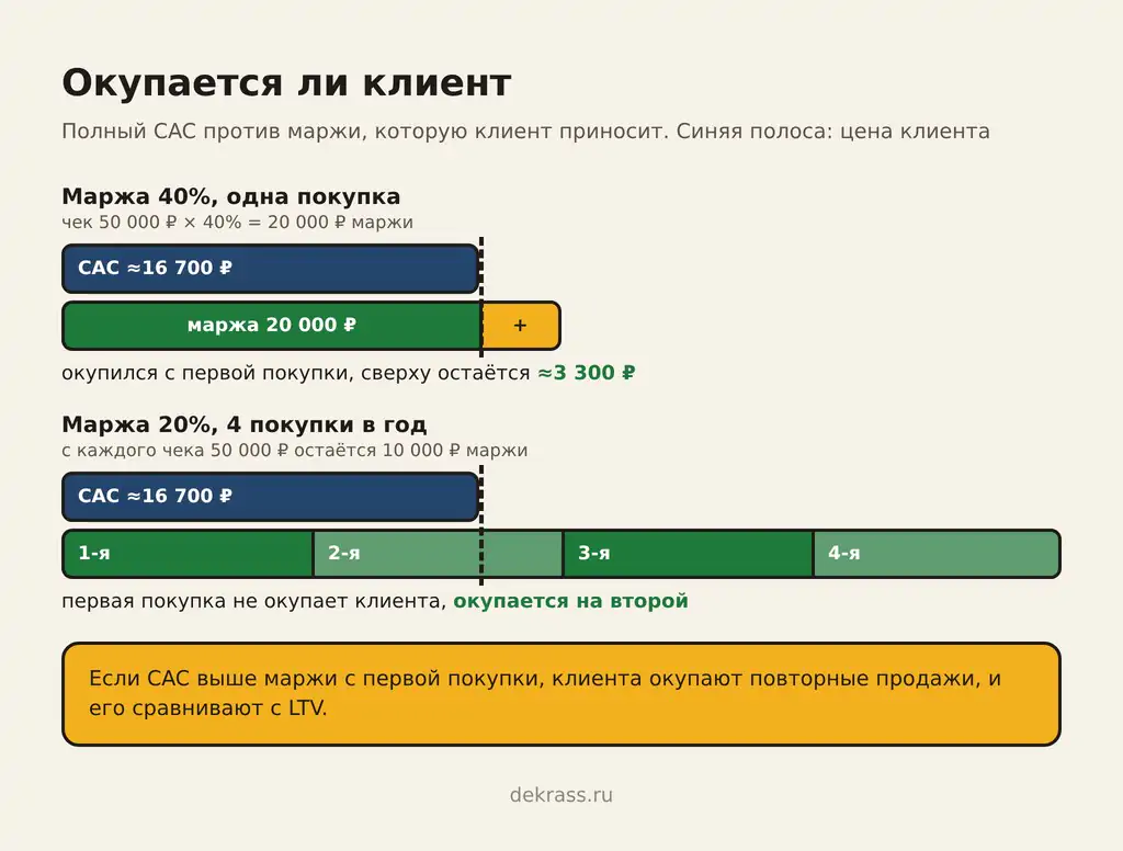 Окупается ли клиент: CAC ≈16 700 ₽ против маржи 20 000 ₽ с одной покупки и 10 000 ₽ с каждой из четырёх