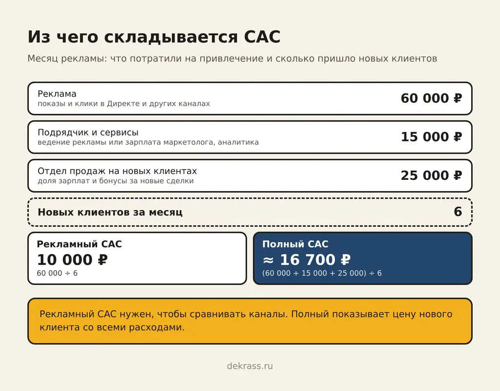 Из чего складывается стоимость привлечения клиента: реклама, подрядчик, отдел продаж, рекламный и полный CAC