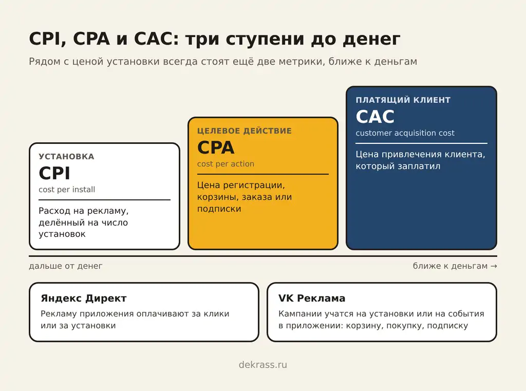 CPI что это: цена установки, CPA за целевое действие и CAC за платящего клиента, три ступени до денег