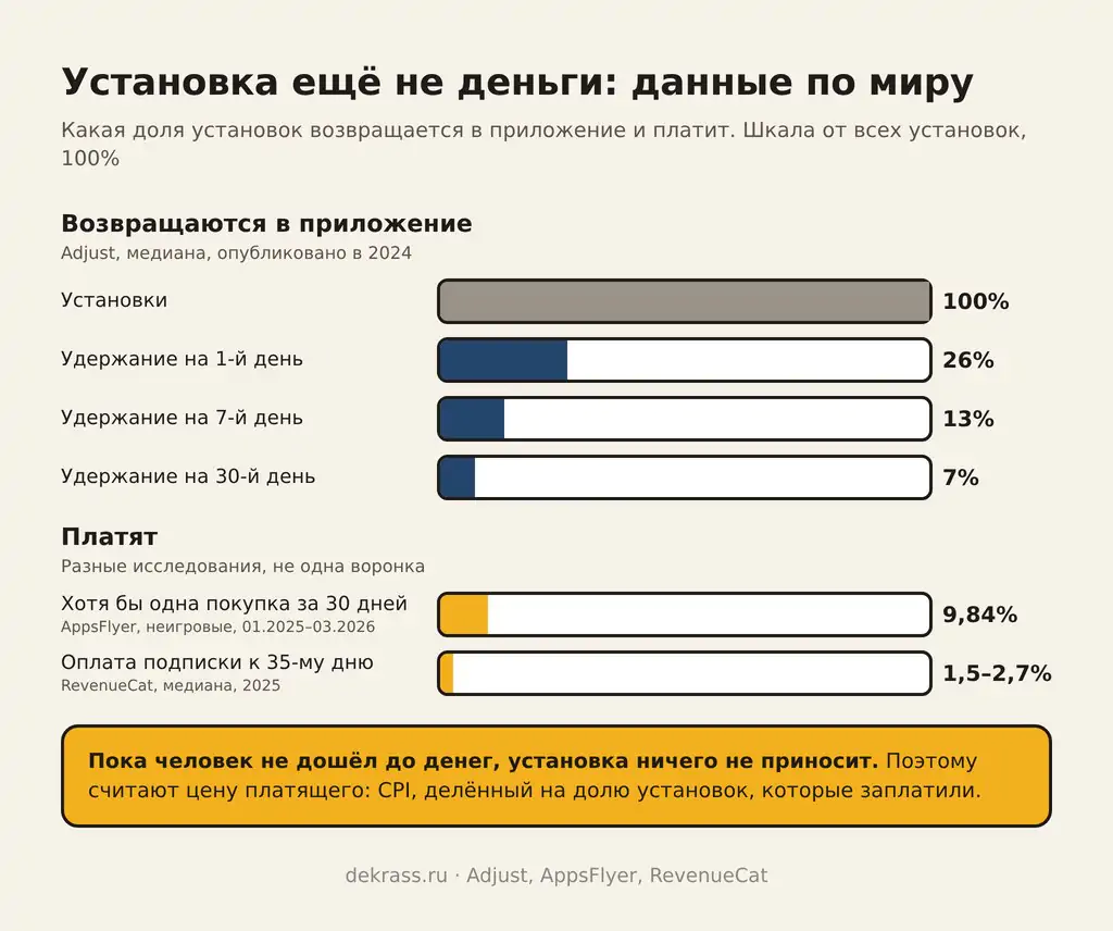 Установка ещё не деньги: удержание 26%, 13% и 7%, покупка за 30 дней у 9,84% установок, подписка 1,5–2,7%