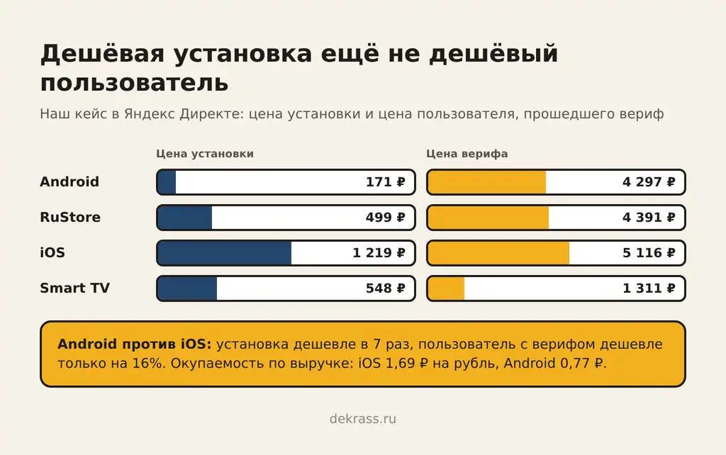 Цена установки и цена верифицированного пользователя в Директе по сторам: Android, RuStore, iOS и Smart TV