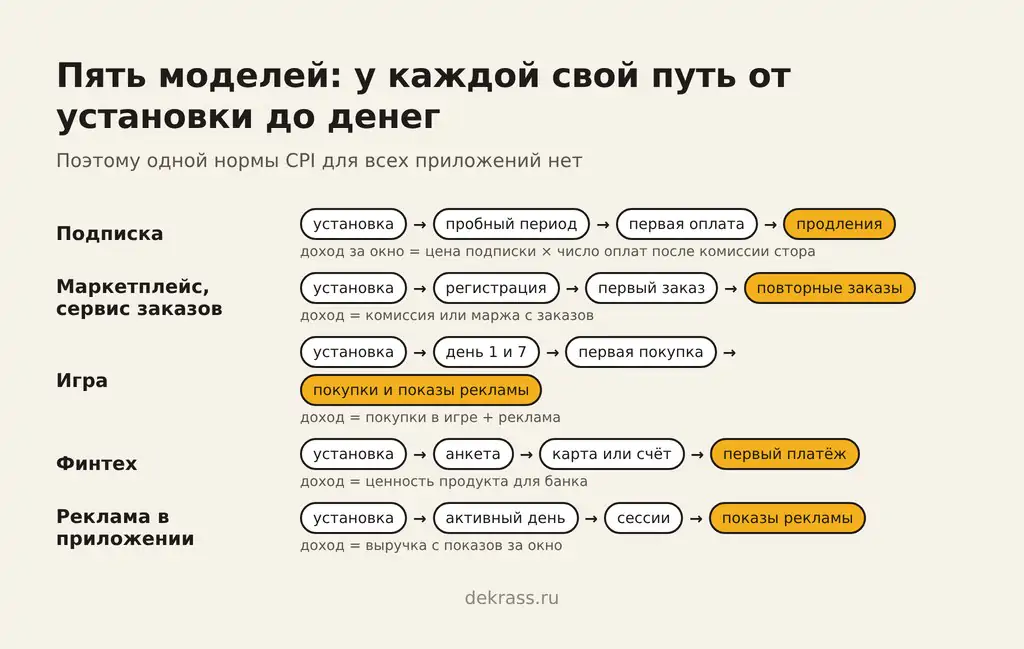 Почему у CPI нет одной нормы: путь от установки до денег в подписке, маркетплейсе, игре, финтехе и рекламе