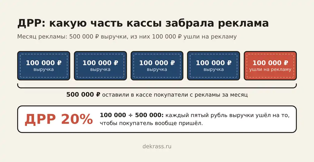 Что такое ДРР простыми словами: из 500 000 ₽ выручки 100 000 ₽ ушли на рекламу, это ДРР 20%