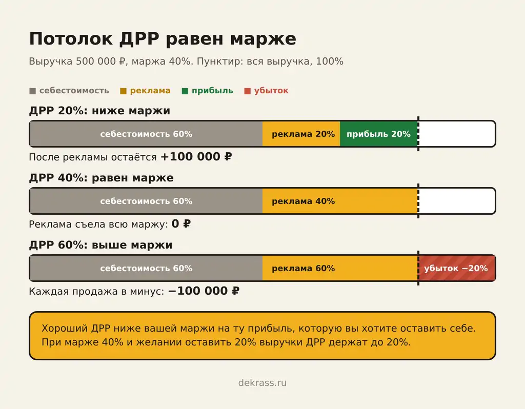 Какой ДРР считается хорошим: потолок доли рекламных расходов равен марже, выше него реклама в убытке