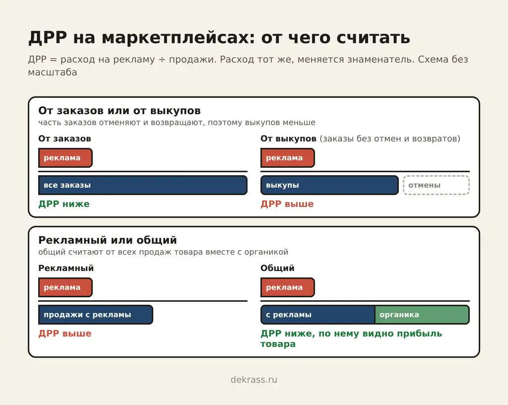 ДРР на маркетплейсах: от заказов или от выкупов, рекламный или общий ДРР, расход тот же, меняется база