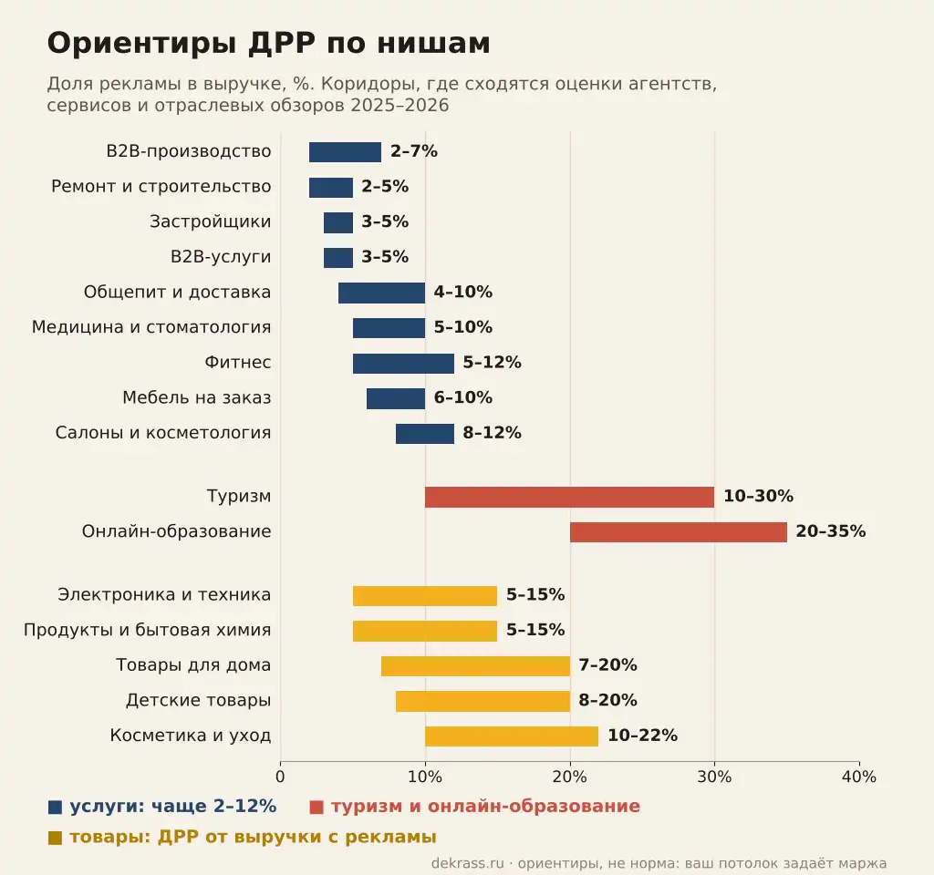 Нормы ДРР по нишам: в услугах чаще 2–12% выручки, туризм и онлайн-образование выше, товары на маркетплейсах 5–22%