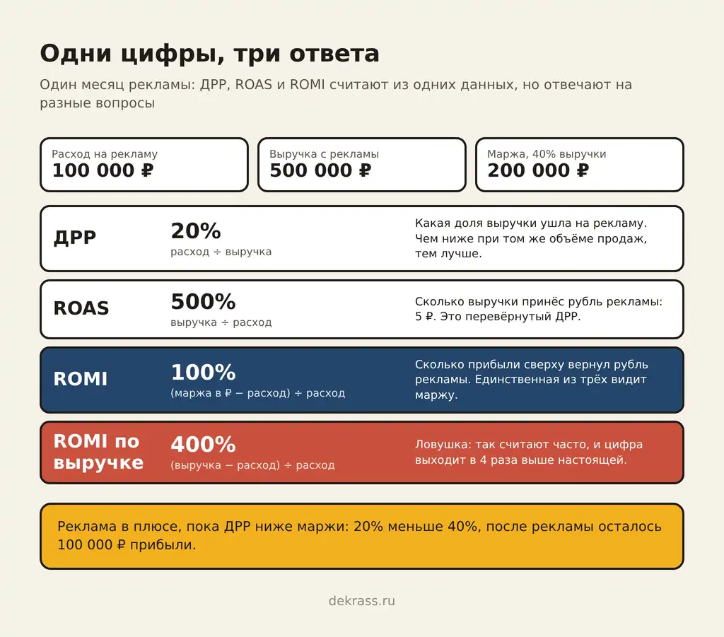 ДРР, ROAS и ROMI на одних цифрах: доля рекламных расходов 20% при расходе 100 000 ₽ и выручке 500 000 ₽