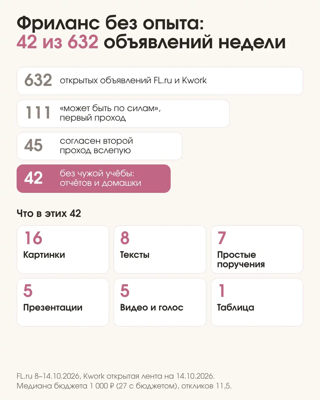 Работа на фрилансе для новичков без опыта: воронка от 632 объявлений FL.ru и Kwork за неделю до 42 посильных и их виды