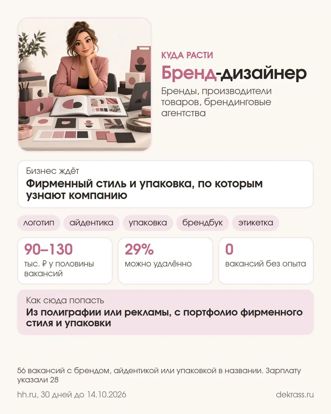 Карточка: бренд-дизайнер, фирменный стиль и упаковка, у половины вакансий 90–130 тыс. ₽, удалённо 29%, без опыта 0