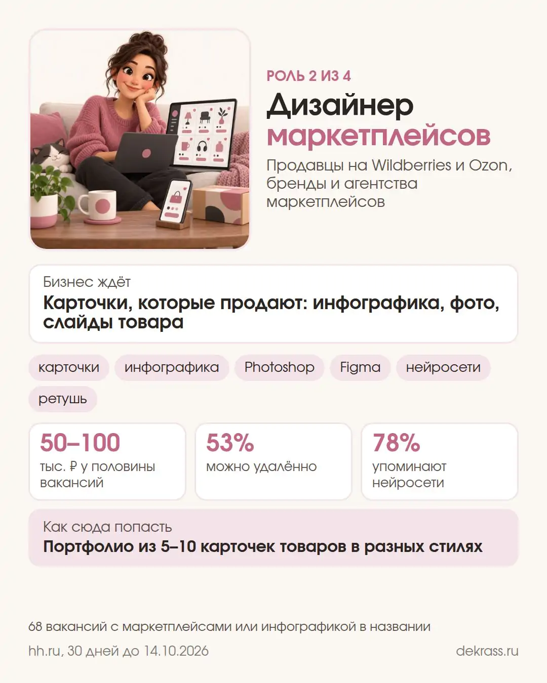 Карточка: дизайнер маркетплейсов, у половины вакансий 50–100 тыс. ₽, удалённо 53%, нейросети упоминают 78%