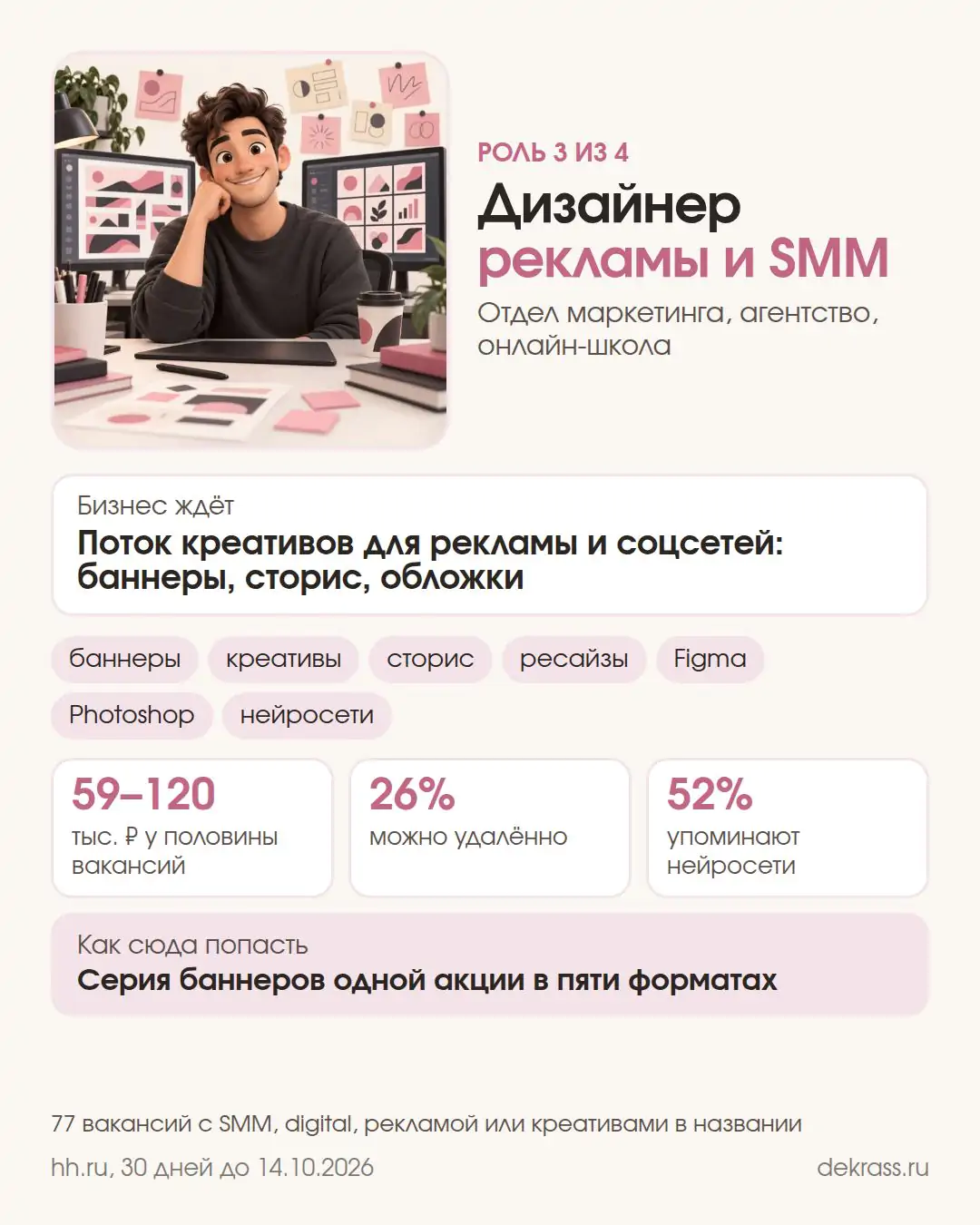Карточка: дизайнер рекламы и SMM, у половины вакансий 59–120 тыс. ₽, удалённо 26%, нейросети упоминают 52%