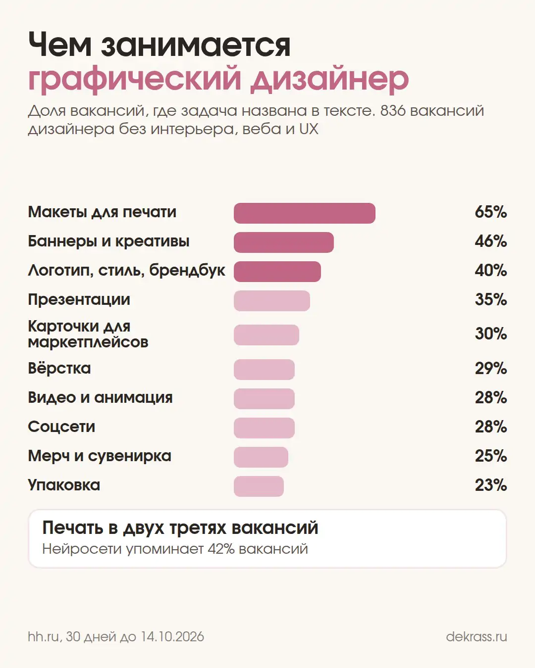 Схема: задачи графического дизайнера по вакансиям hh.ru, макеты для печати 65%, баннеры 46%, логотип, фирменный стиль или работа по брендбуку 40%