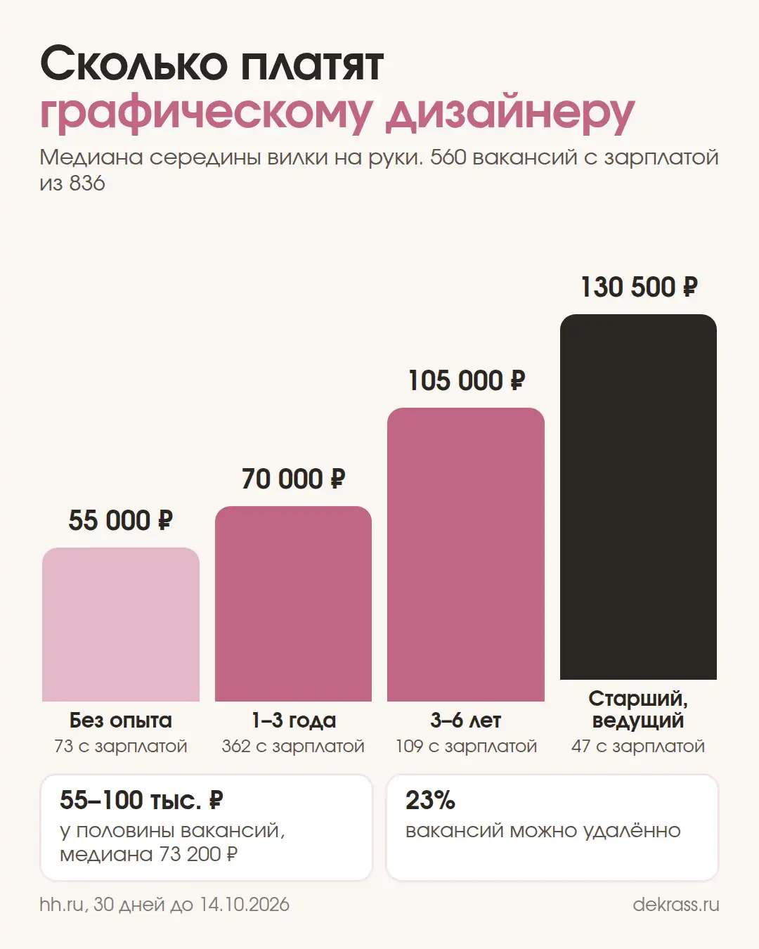 Схема: зарплата графического дизайнера по опыту, без опыта 55 000 ₽, 1–3 года 70 000 ₽, 3–6 лет 105 000 ₽, старший 130 500 ₽
