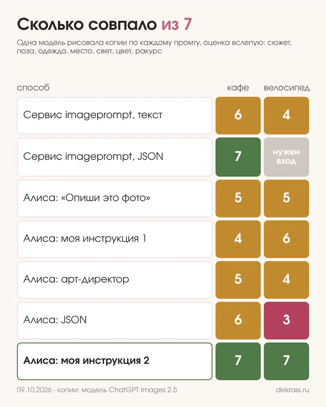 Схема: сколько признаков из 7 совпало у копий по промтам шести способов, лучший 7 из 7