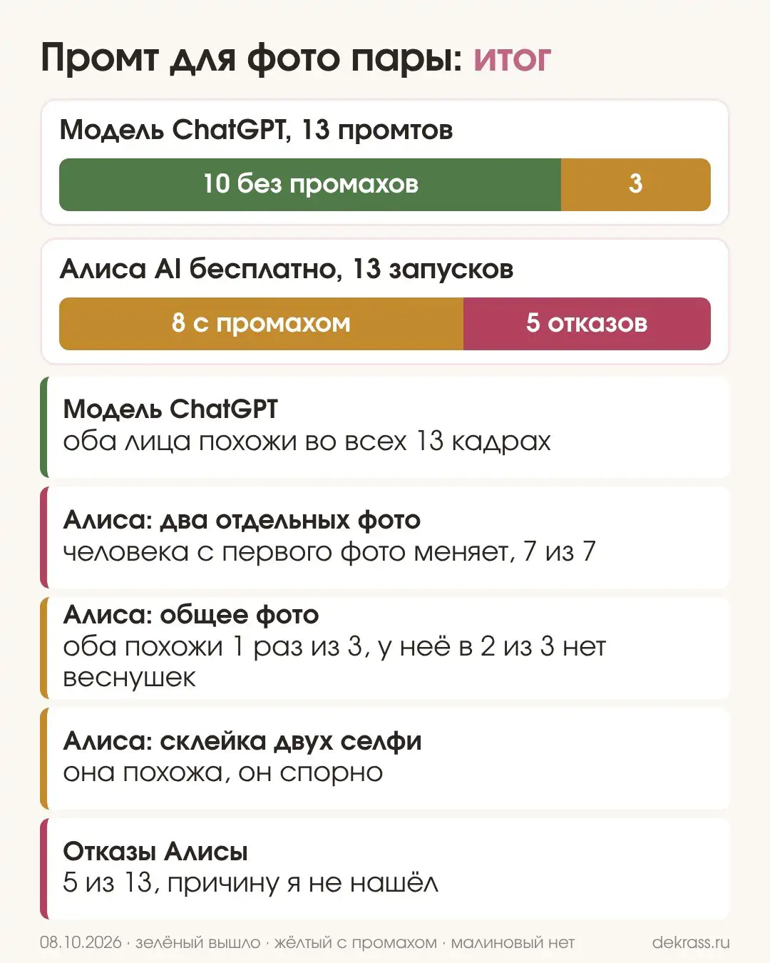 Схема итога: модель ChatGPT 10 без промахов из 13, Алиса AI 8 с промахом и 5 отказов, по двум фото меняет одно лицо