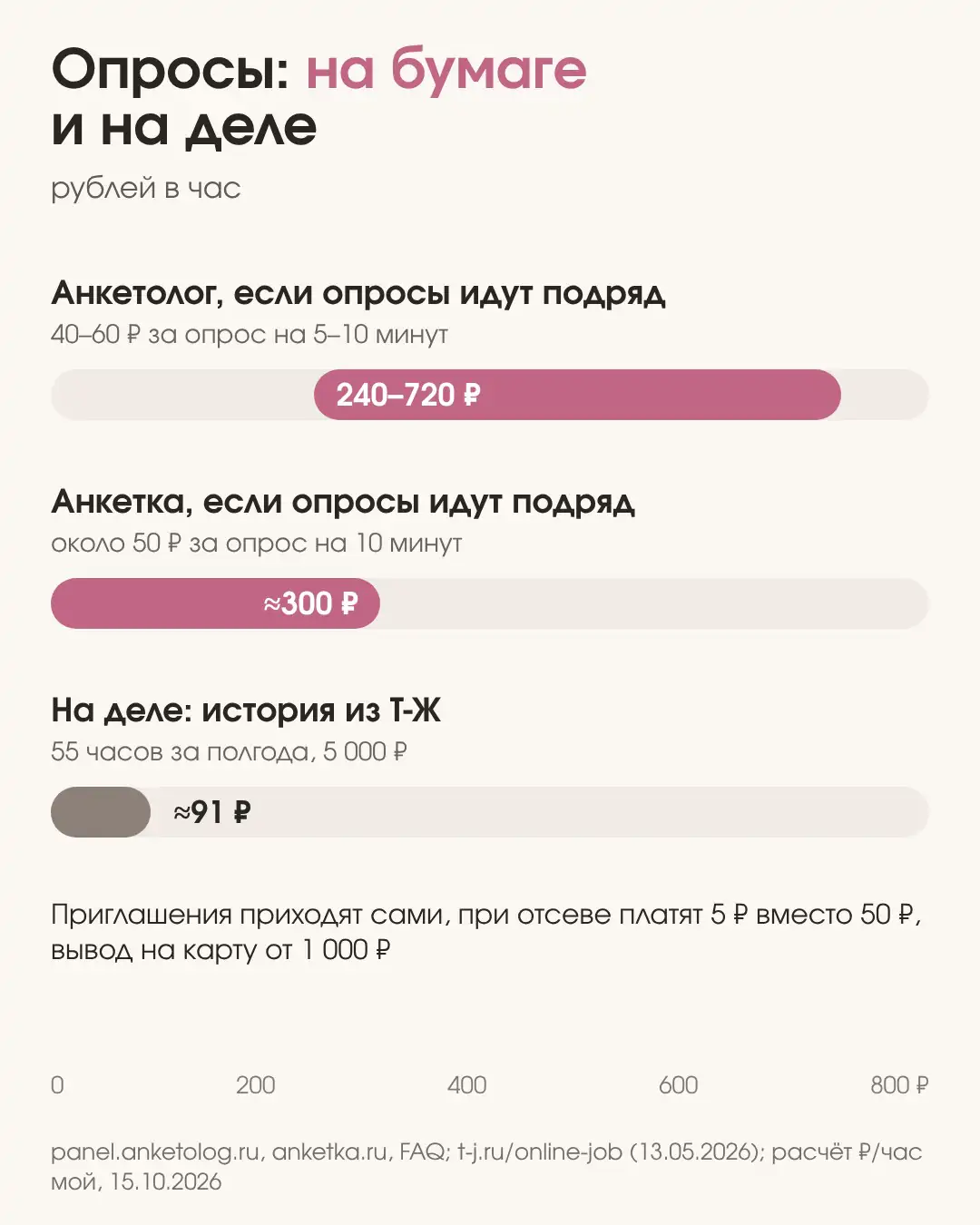 Заработок на опросах дома на бумаге и на деле: Анкетолог 240–720 ₽ в час и Анкетка около 300 ₽ подряд против 91 ₽ в истории из Т-Ж