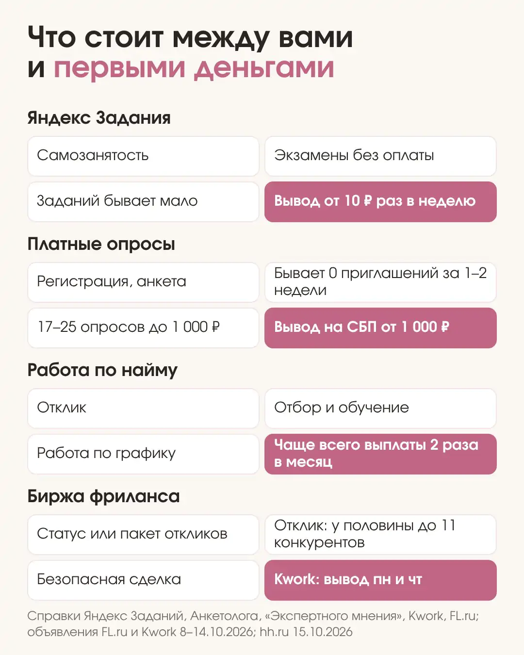 Что стоит между вами и первыми деньгами при заработке дома: пороги Яндекс Заданий, опросов, найма и биржи фриланса