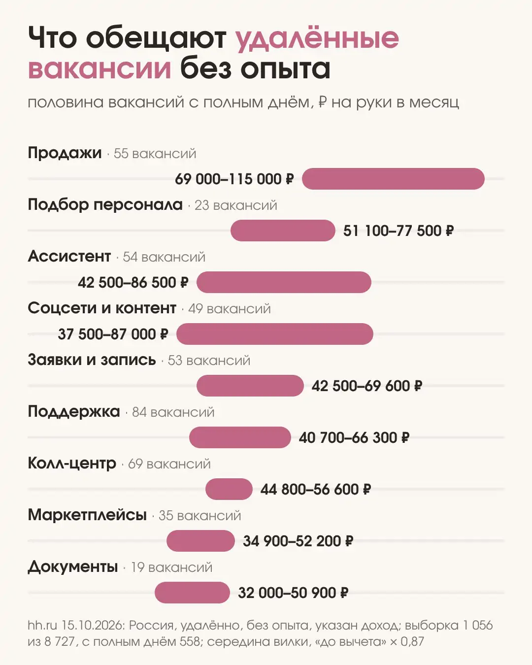 Что обещает заработок на дому по найму без опыта: вилки половины вакансий с полным днём по девяти категориям, выше всех продажи