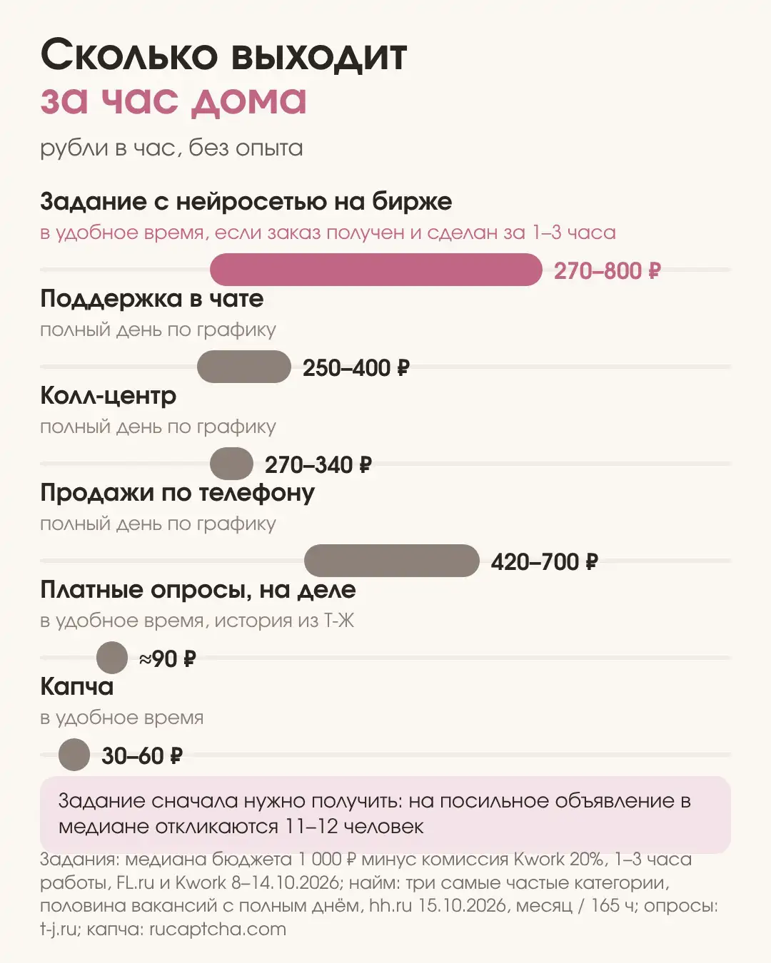 Заработок на дому за час на схеме: задание с нейросетью на бирже 270–800 ₽, поддержка, колл-центр и продажи 250–700 ₽, опросы около 90 ₽