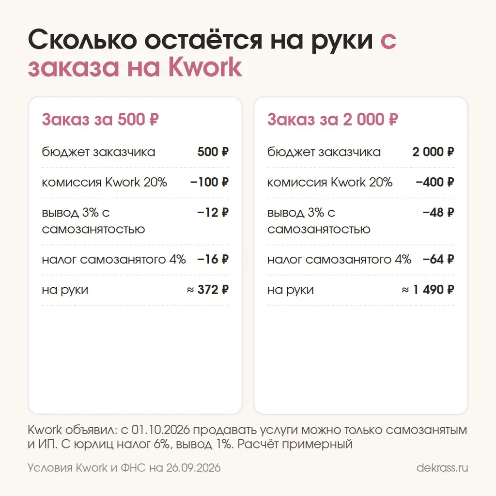 Сколько остаётся на руки с заказа на Kwork: 500 рублей превращаются примерно в 372, 2 000 рублей примерно в 1 490