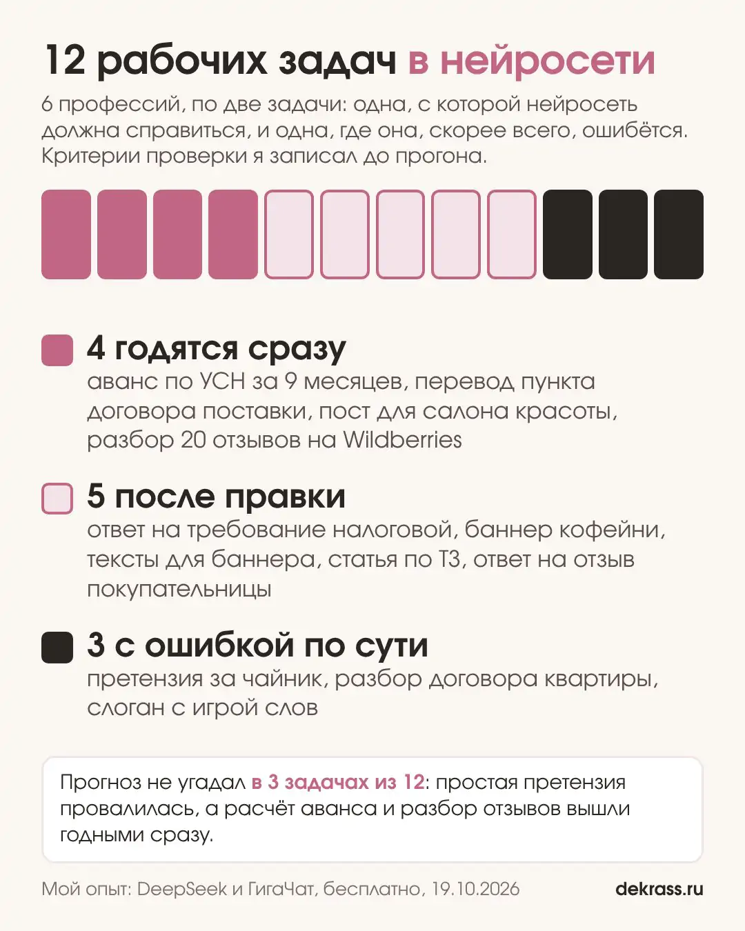 Какие профессии заменит ИИ: итог 12 рабочих задач в нейросети, 4 годятся сразу, 5 после правки, 3 с ошибкой