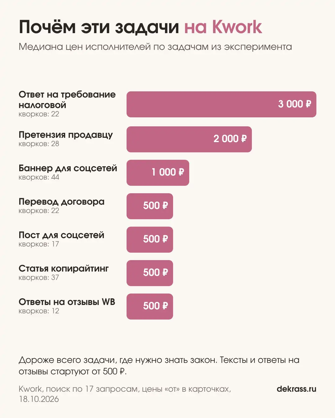 Медианы цен на Kwork за задачи из эксперимента, от 500 до 3000 рублей