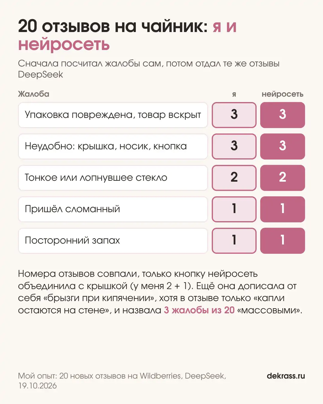 Разбор 20 отзывов на Wildberries вручную и в DeepSeek: номера отзывов совпали, кнопку нейросеть объединила с крышкой