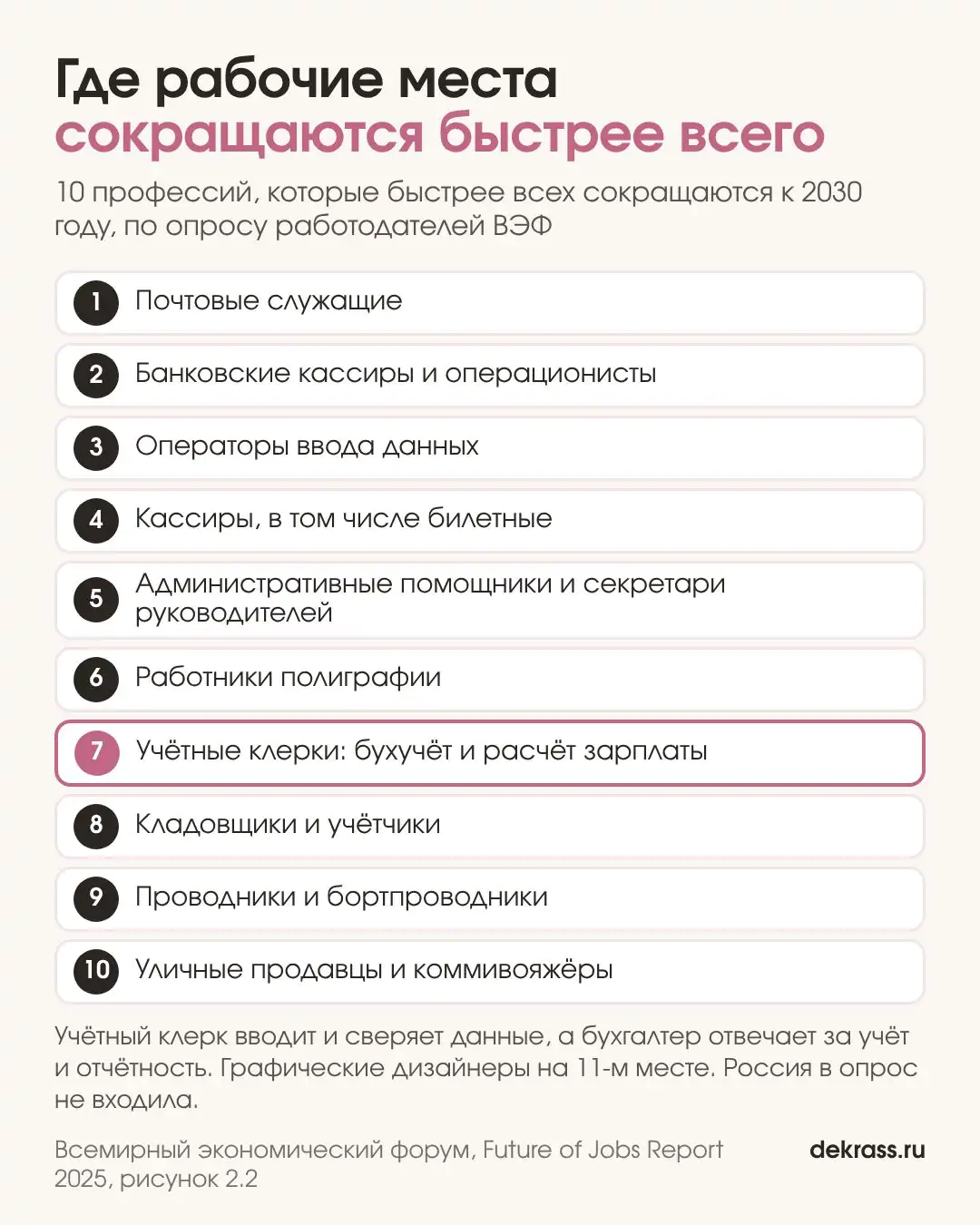Какие профессии заменит ИИ и автоматизация: 10 профессий, где места быстрее всех сокращаются к 2030 году по докладу ВЭФ 2025