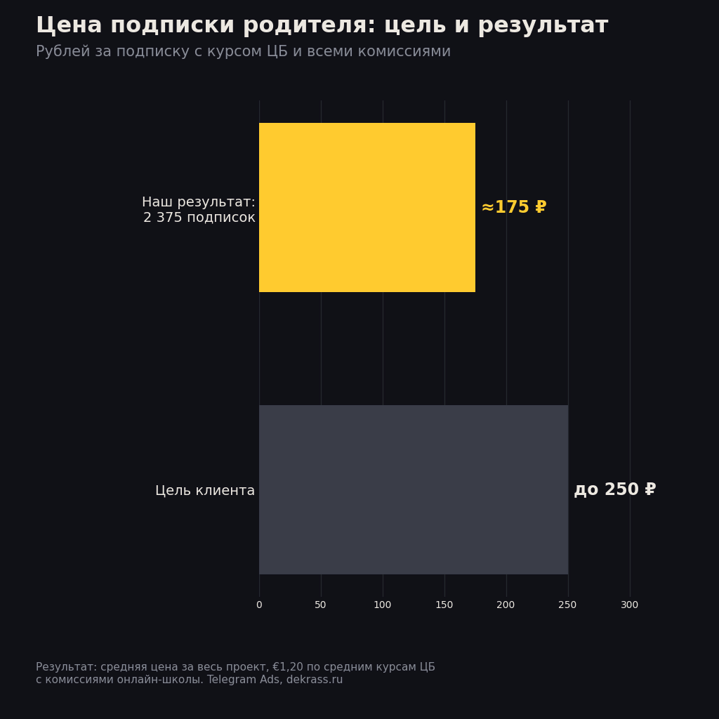 Цена подписки родителя в канал детской онлайн-школы из Telegram Ads: около 175 ₽ при цели клиента до 250 ₽