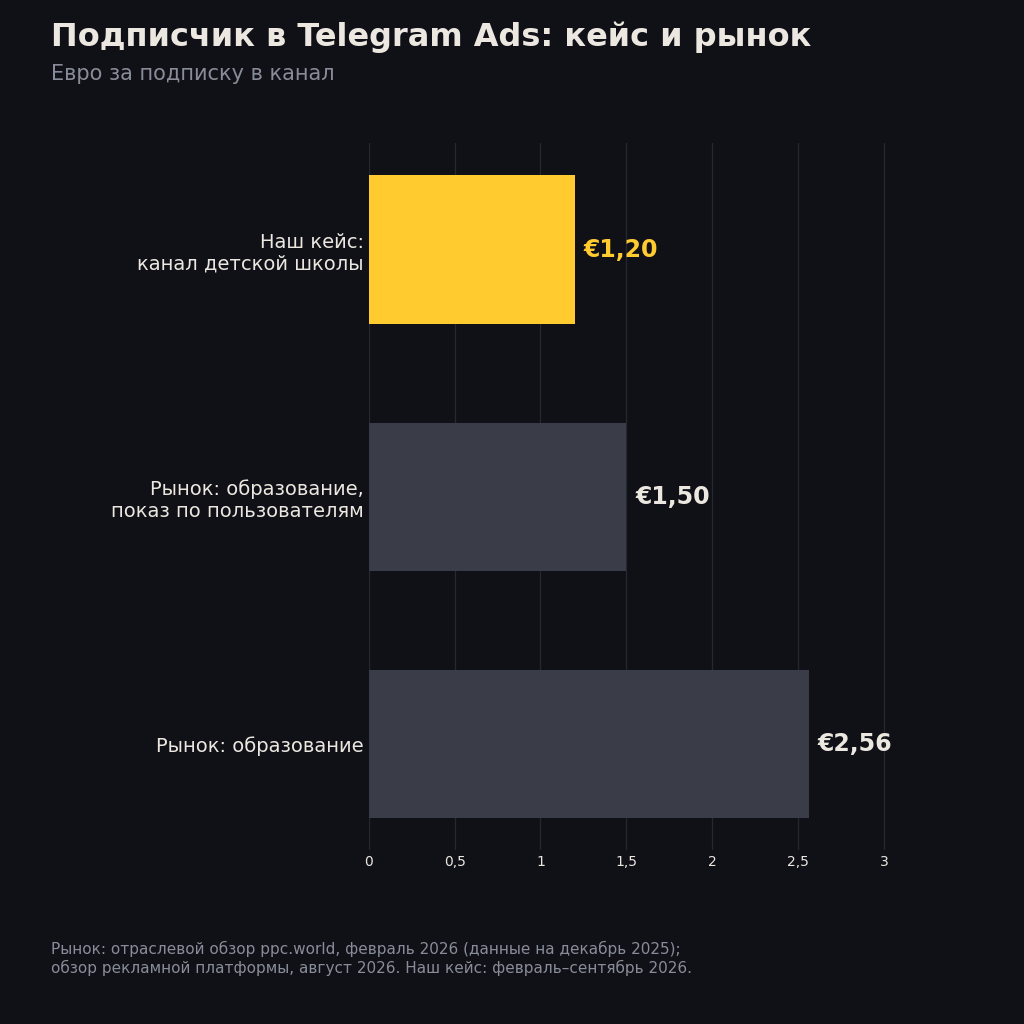 Цена подписчика в Telegram Ads: канал детской онлайн-школы из кейса и средние цены рынка образования