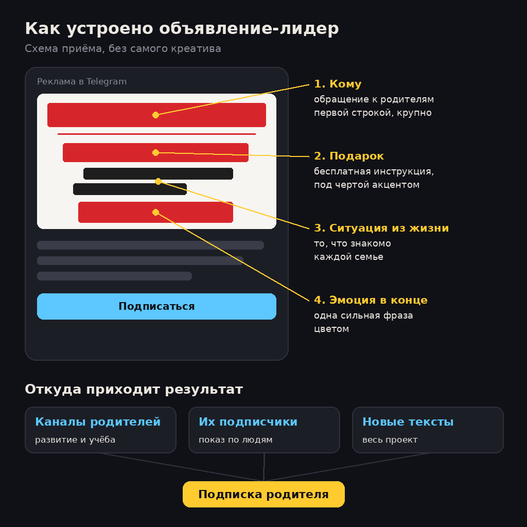 Схема объявления-лидера Telegram Ads для детской онлайн-школы: обращение к родителям, бесплатная инструкция, ситуация из жизни семьи, эмоция в конце; источники подписки