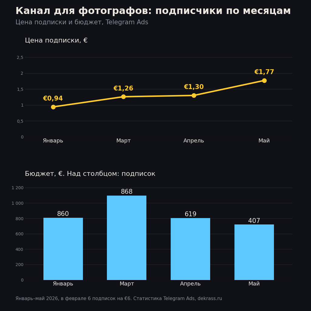 Кейс Telegram Ads для канала фотографов: цена подписки и бюджет по месяцам