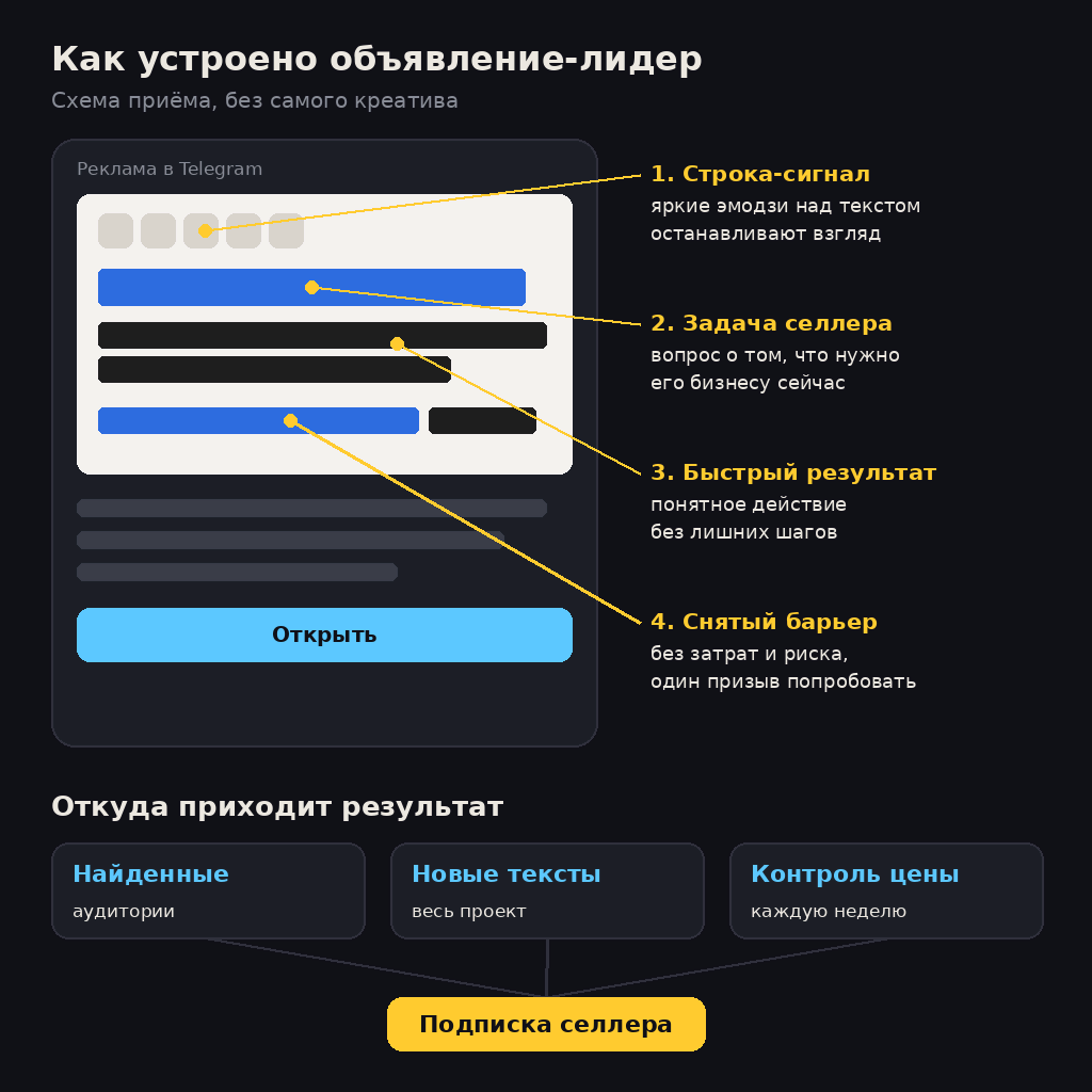 Схема объявления-лидера Telegram Ads для канала селлеров: строка-сигнал, задача селлера, быстрый результат, снятый барьер; источники подписки