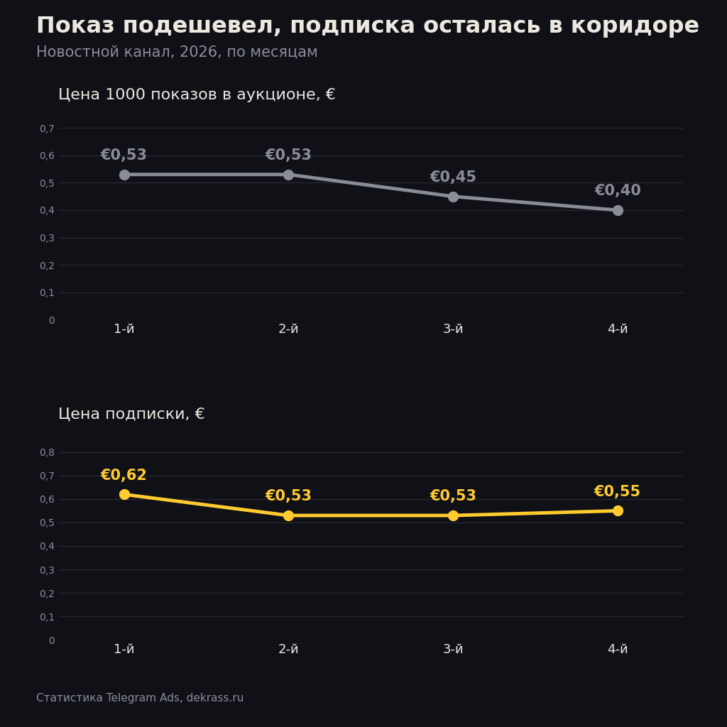 Аукцион Telegram Ads против цены подписки в новостной канал: тысяча показов подешевела на четверть, подписка осталась в коридоре