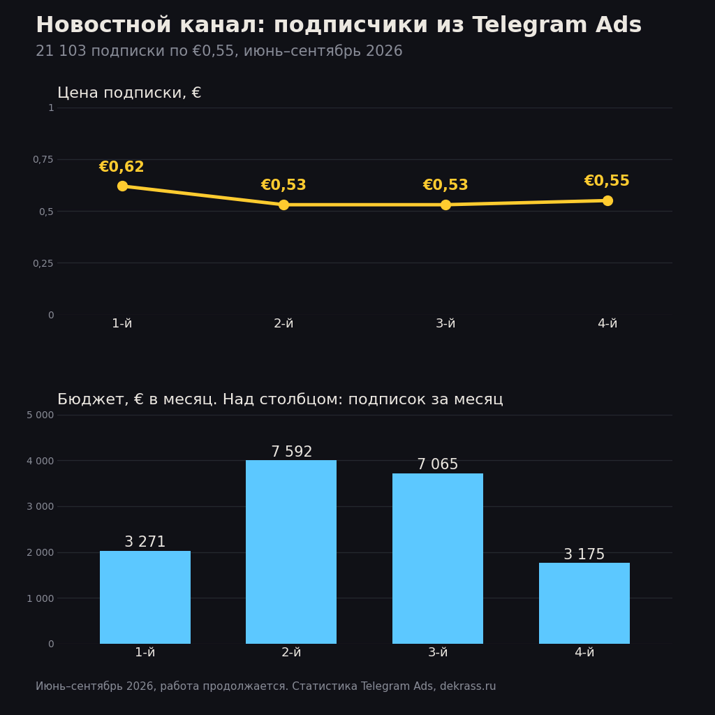 Кейс Telegram Ads, новостной канал: бюджет, подписки и цена подписки по месяцам работы