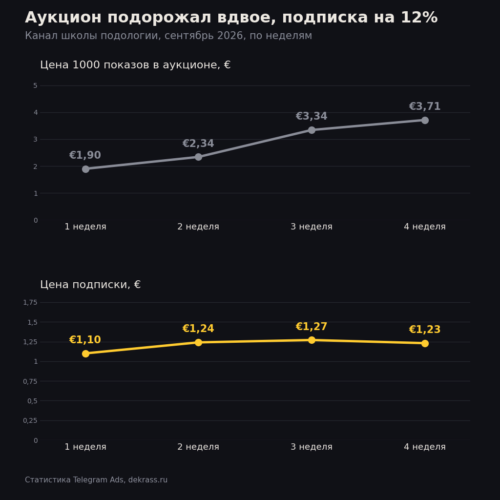 Аукцион Telegram Ads против цены подписки в канал подологов: тысяча показов подорожала почти вдвое, подписка на 12%
