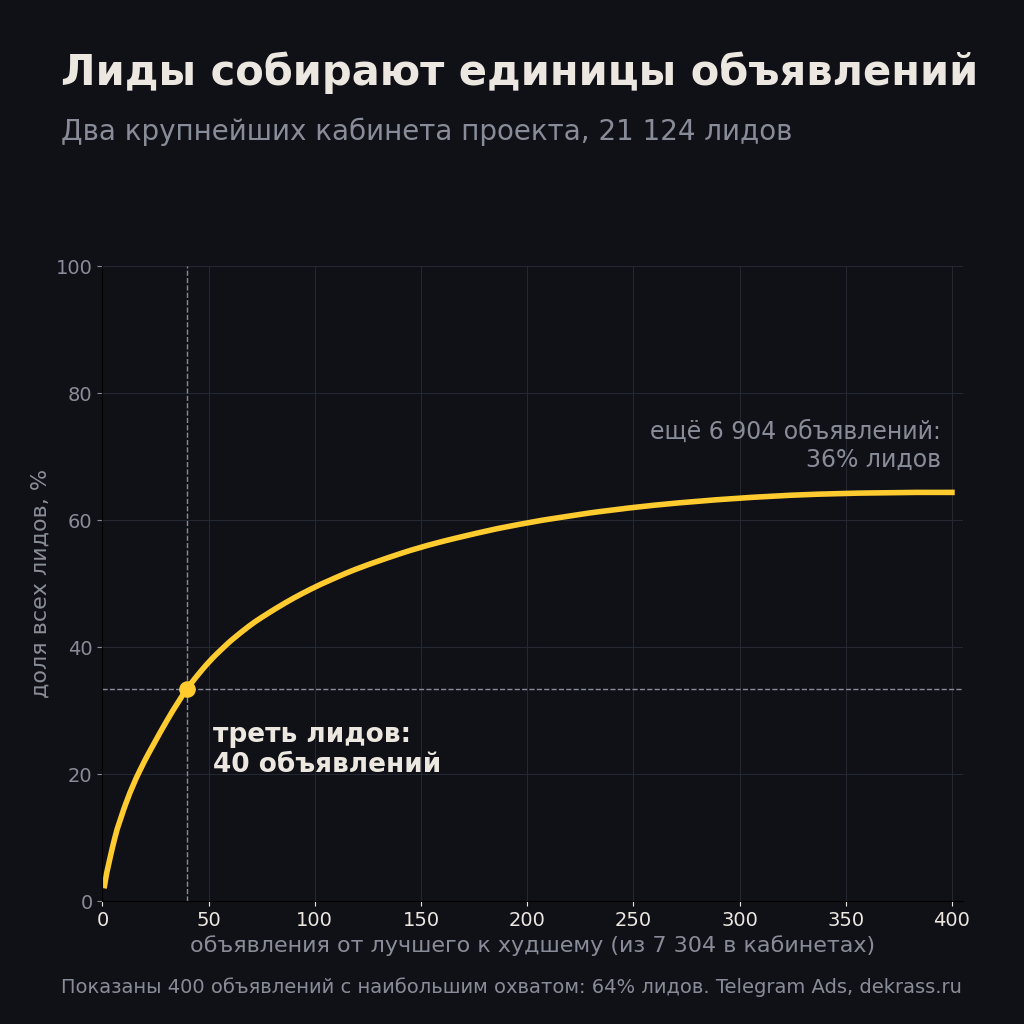 Концентрация лидов в рекламе трейдинга: треть лидов двух крупнейших кабинетов дали 40 объявлений из 7 304