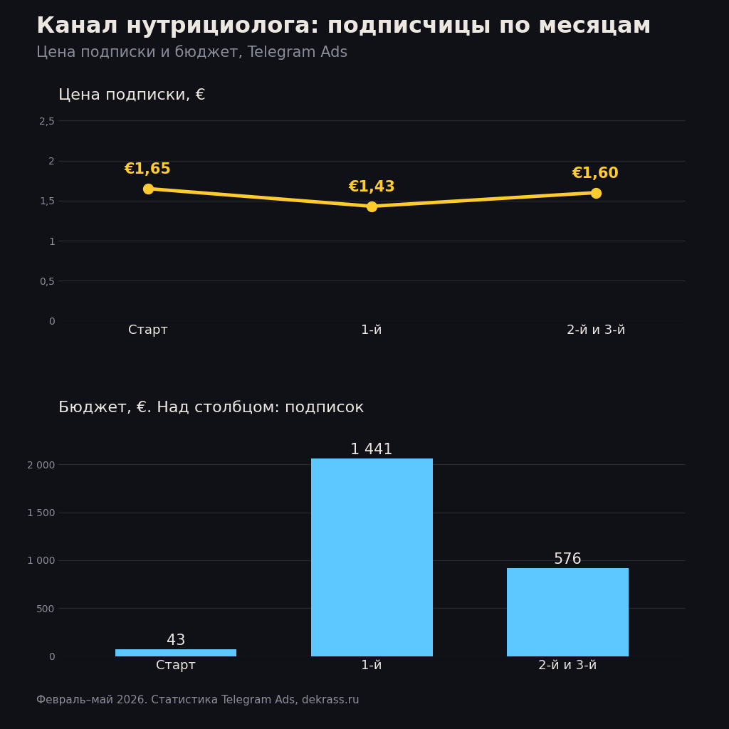 Кейс продвижения нутрициолога: цена подписки и бюджет по месяцам