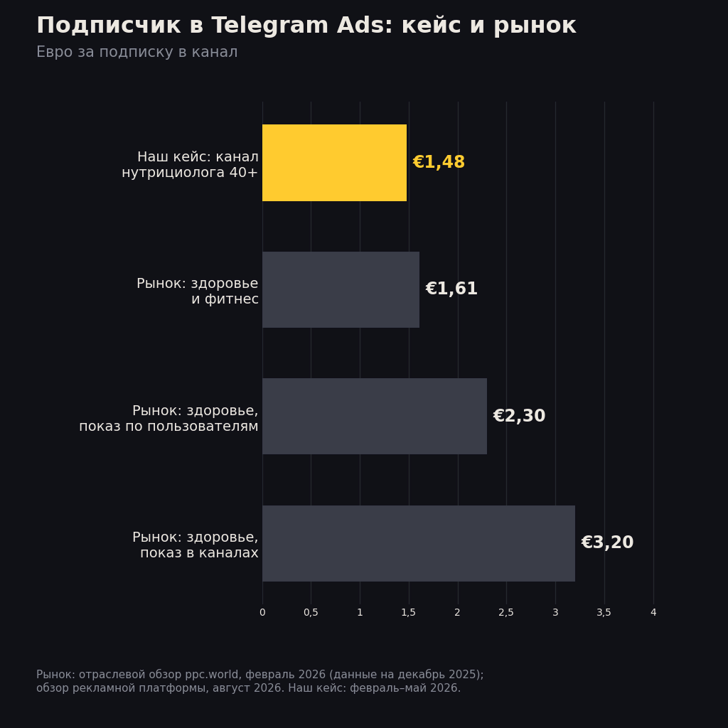 Цена подписчика в Telegram Ads: канал нутрициолога из кейса и средние цены в тематике здоровья