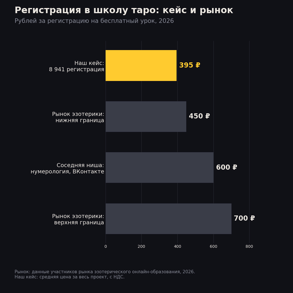 Цена регистрации на бесплатный урок в школу таро: кейс из Яндекс Директа и цены рынка эзотерики 2026 года